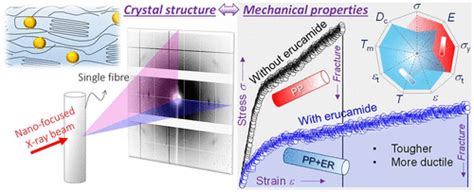 Effects of Erucamide on Fiber “Softness”: Linking Single-Fiber Crystal Structure and Mechanical ...