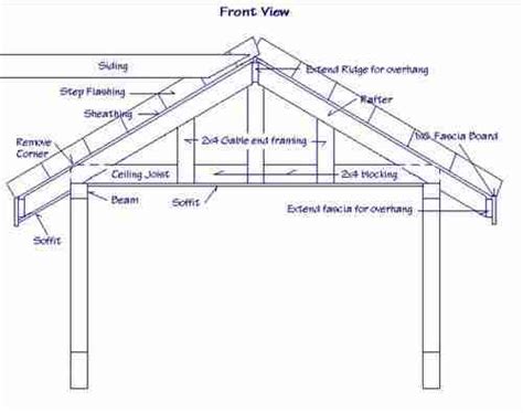 Are Gable Roofs Structurally Weaker Than Other Roof Styles? - Roof Hub