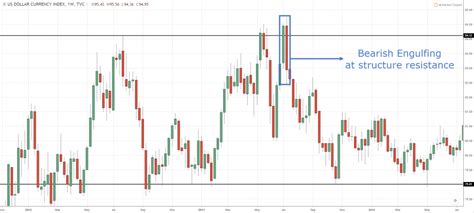 Bearish Engulfing Pattern Trading Strategy Guide