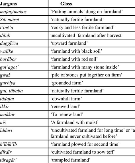 Jargon words which are related to the activities of farmland and the... | Download Scientific ...