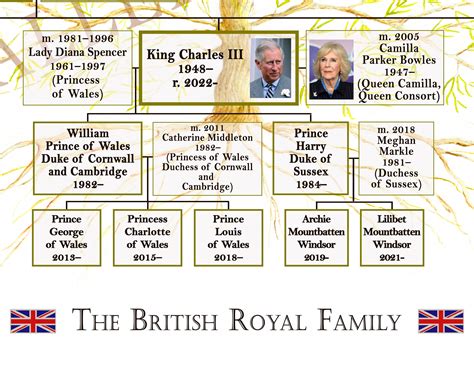 British Royal Family Tree Victoria and Albert to King Charles Queen Camilla. Houses of Saxe ...