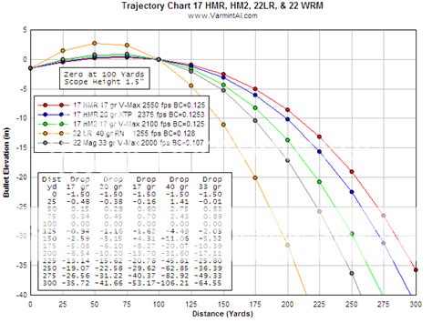 Hornady 45-70 Ballistics Chart