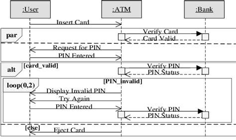 High-level sequence diagram of ATM system | Download Scientific Diagram