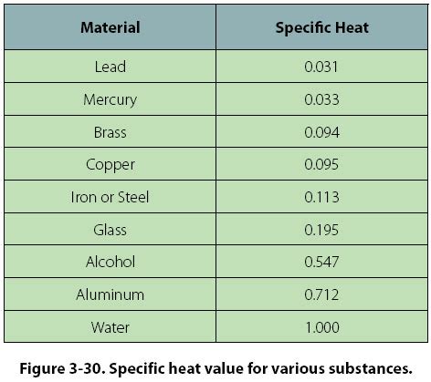 Specific Heat Chart Of Common Substances