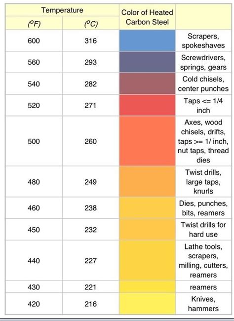 Steel Tempering Temperatures - The Color Chart for tempering, are the ...