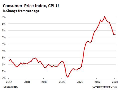 Annual Services Inflation Rages At New Four-Decade High, Monthly ...