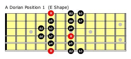 Learning the Dorian scale & improvising through chord changes - Neck Diagrams