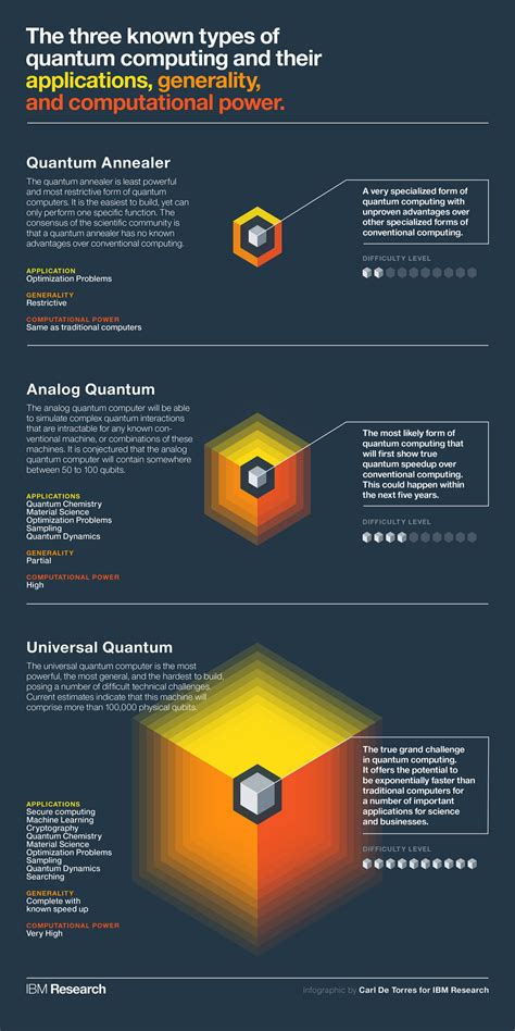 The 3 Types of Quantum Computers and Their Applications