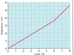 Extension-Load graph of Spring with Lab set-up and Analysis of the graph