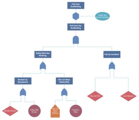 Fault Tree Analysis (FTA) – Definition & Examples | EdrawMax Online