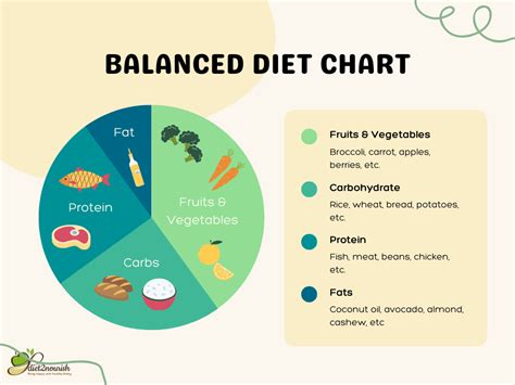 Balanced Diet Chart Breakfast Lunch Dinner