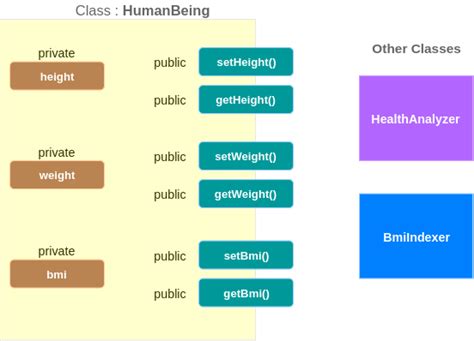 Encapsulation in Java with Example Programs