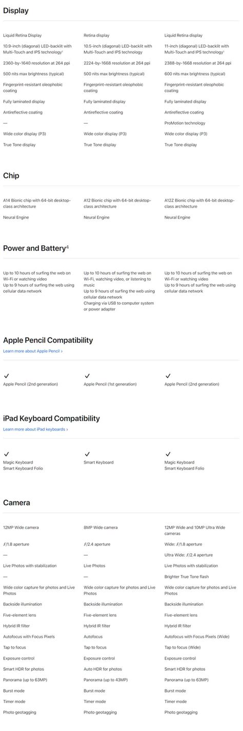 iPad Air 4 Vs iPad Air 3 Vs iPad Pro 11-Inch [Specs Comparison ...