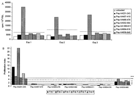 Proliferative responses of PBMC from healthy donors toward ...