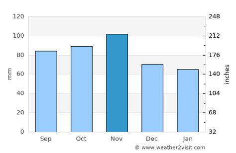 Treviso Weather in November 2024 | Italy Averages | Weather-2-Visit