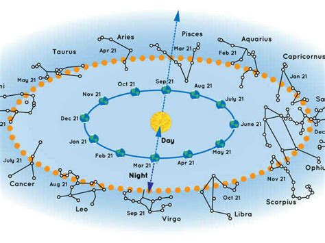 Here's the astronomy behind zodiac signs and Mercury retrograde : NPR