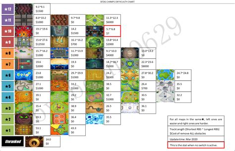 BTD6 CHIMPS Difficulty Chart (Update Mar 2020) : btd6