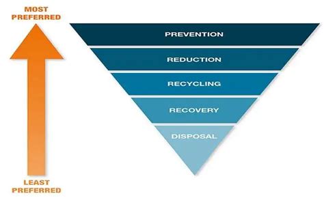 Advancing Resource Conservation