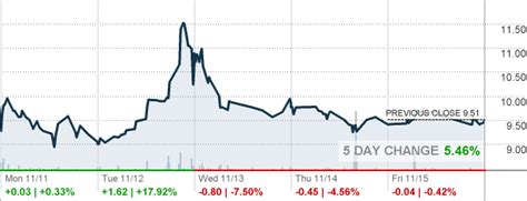 AHT - Ashford Hospitality Trust Inc Stock quote - CNNMoney.com