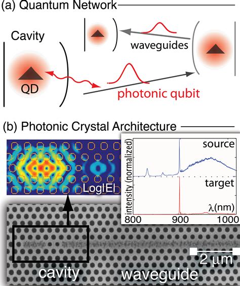 Quantum information processing on photonic crystal chips