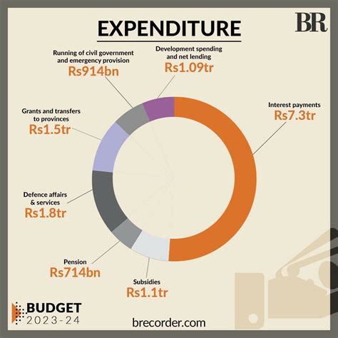 Federal budget 2023-24 in graphs - Business & Finance - Business Recorder