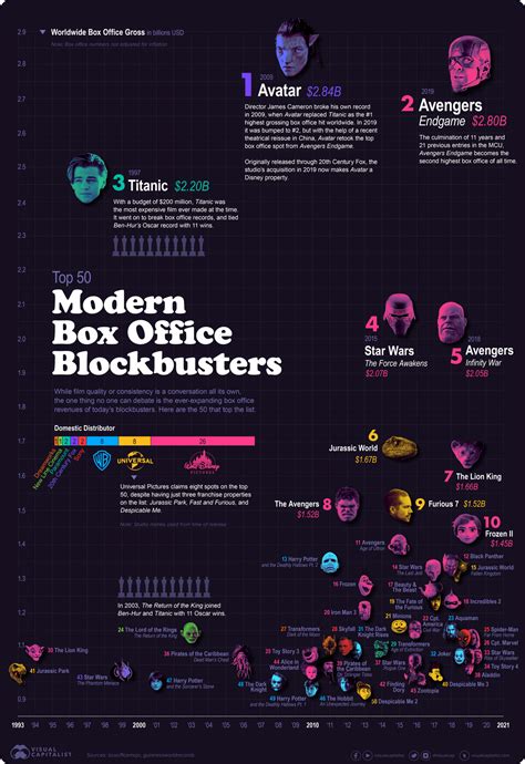 The Top Grossing Movies in the Last 30 Years - The Sounding Line