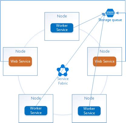 Differences between Cloud Services and Service Fabric - Azure Service Fabric | Microsoft Learn