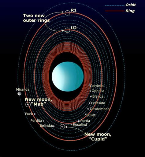 Orbits of Uranus' rings and moons | The Planetary Society