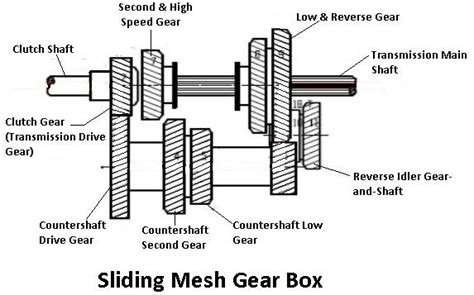 Types of gearbox pdf - tamilpag