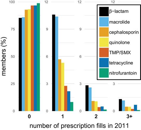 The distribution of antibiotic use and its association with antibiotic resistance | eLife