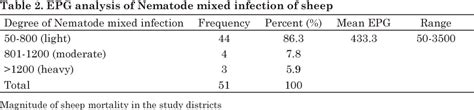 [PDF] Prevalence of major ovine diseases and analysis of mortality in selected model sheep ...