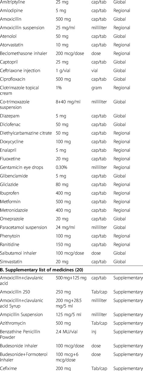 List of medicines surveyed A. List of global and WHO-SEARO regional ...