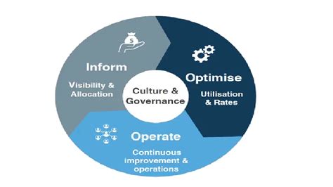 Mastering FinOps: Best Practices to Slash Your Cloud Costs