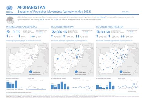 Afghanistan: Snapshot of Population Movements (January to May 2023) June 2023 | OCHA