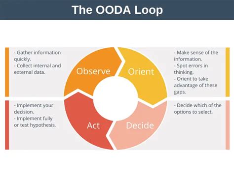 The OODA Loop | Decision Making Training from EPM