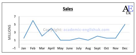 Describing Graphs: Analysis Evaluation - Academic English UK