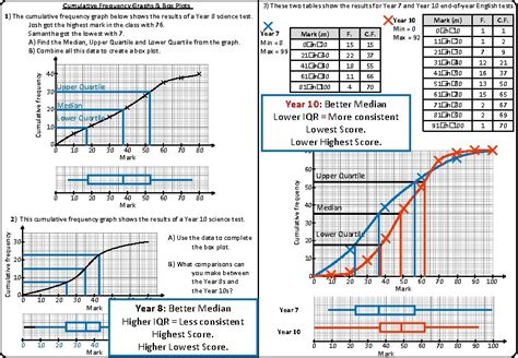 Cumulative Frequency Graphs Box Plots Worksheet A Printing