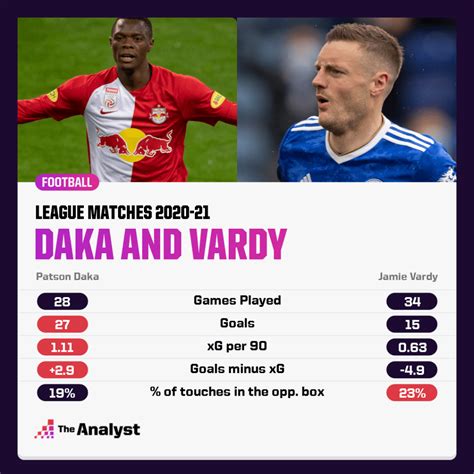 Who is Patson Daka? And Is he Leicester’s Long-Term Heir to Vardy?