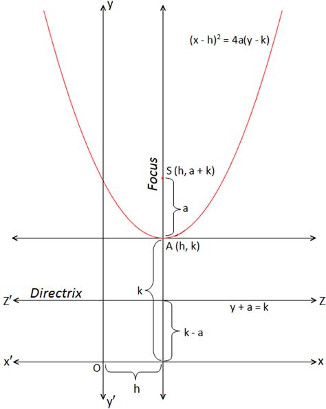 Parabola whose Vertex at a given Point and Axis is Parallel to y-axis | Examples