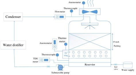 Cooling Tower Flow Diagram