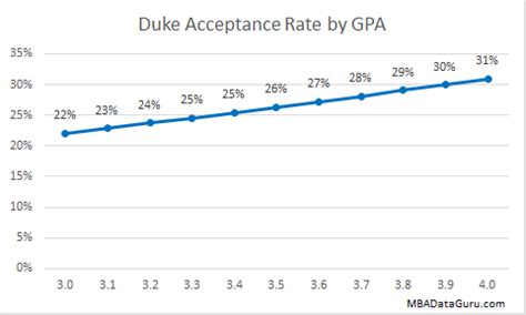 Duke MBA Acceptance Rate Analysis - MBA Data Guru