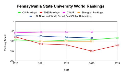 Pennsylvania State University Rankings: World Rank, National Rank ...