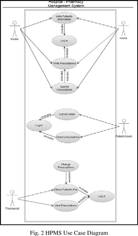 Hospital-Pharmacy Management System: A UAE Case Study | Semantic Scholar