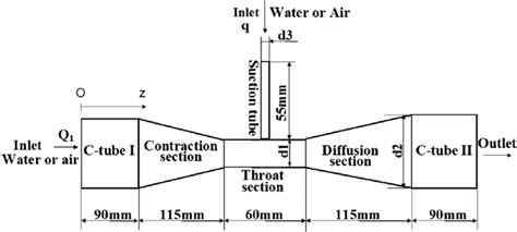 A schematic diagram of venturi tube injector structure. | Download ...