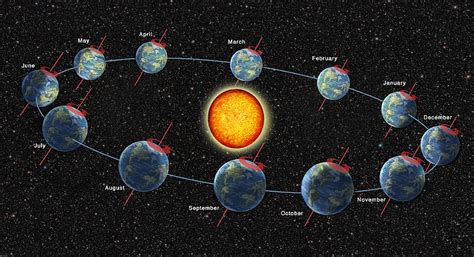 Earths Orbit Showing Months Photograph by Spencer Sutton - Pixels