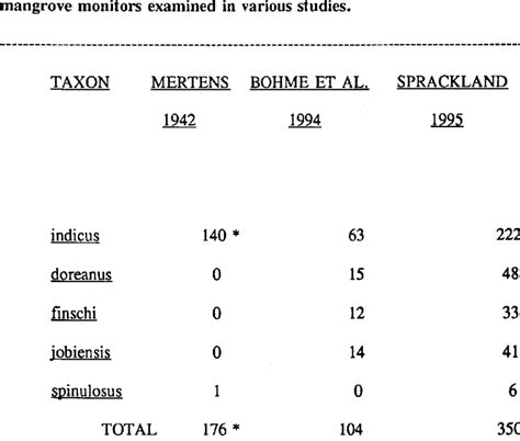 The numbers of preserved museum specimens for each taxon of | Download ...