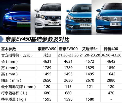 与国内电动车对比如何？吉利帝豪EV450配置曝光 - EV视界