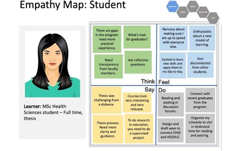 An example of an empathy map created by a full-time, thesis-based ...