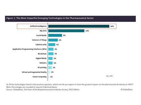 50 Unmissable Trends in Pharmaceutical Industry: Ultimate Guide 2024