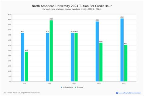 North American University - Tuition & Fees, Net Price